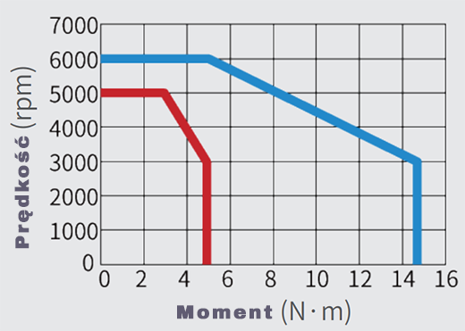 Serwomotor 1,5kW INOVANCE MS1H4-40B30CB-A334R-INT charakterystyka
