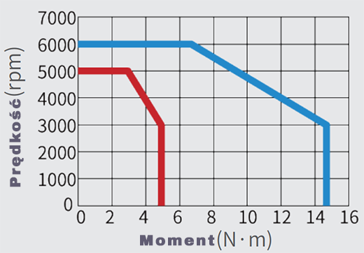 Serwomotor 1,5kW INOVANCE MS1H4-40B30CB-A334R-INT charakterystyka