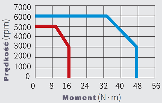 Serwomotor 1,5kW INOVANCE MS1H4-40B30CB-A334R-INT charakterystyka