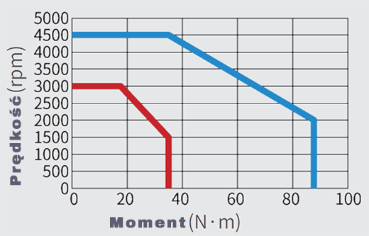 Serwomotor 1,5kW INOVANCE MS1H4-40B30CB-A334R-INT charakterystyka