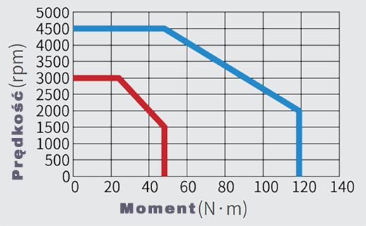 Serwomotor 1,5kW INOVANCE MS1H4-40B30CB-A334R-INT charakterystyka