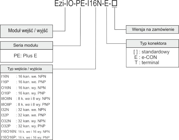 Kod zamówieniowy modułu wejść / wyjść Fastech Ezi-IO Plus-E Ethernet