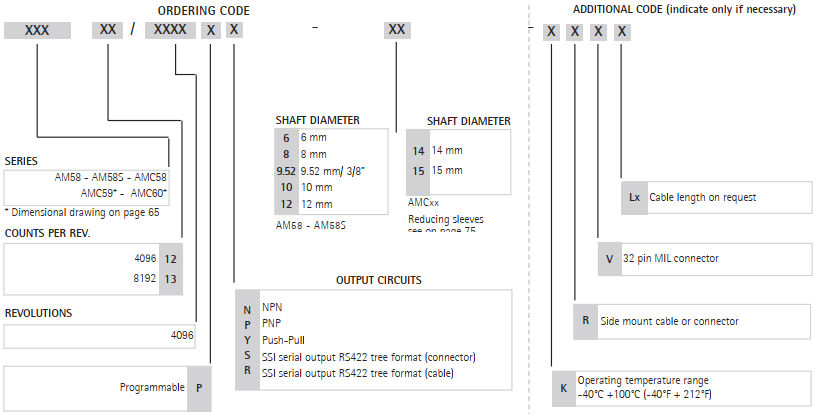 Kod zamówieniowy - enkoder absolutny LIKA AM58 P - programowany, wieloobrotowy
