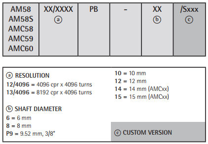Kod zamówieniowy - enkoder absolutny LIKA AM58 PB AM58S PB AMC58 PB, wieloobrotowy