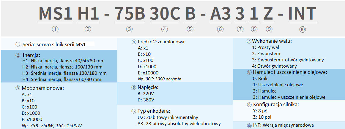 Kod zamówieniowy - serwomotory INOVANCE MS1 