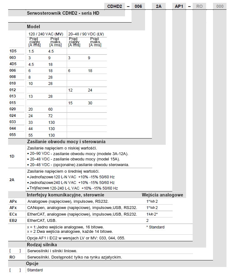 Kod zamówieniowy - serwosterowniki Servotronix CDHD2