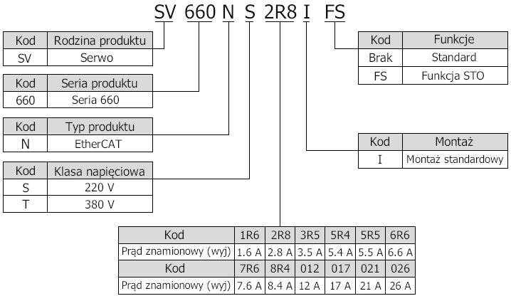 Kod zamówieniowy - serwowzmacniacz EtherCAT - funkcja STO – INOVANCE SV660