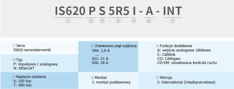 Kod zamówieniowy - serwowzmacniacz - sterowanie impuls/analog Modbus/CANopen - INOVANCE IS620 