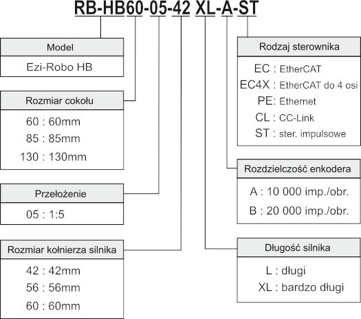 Kod zamówieniowy aktuatora obrotowego Fastech Ezi-Robo HB