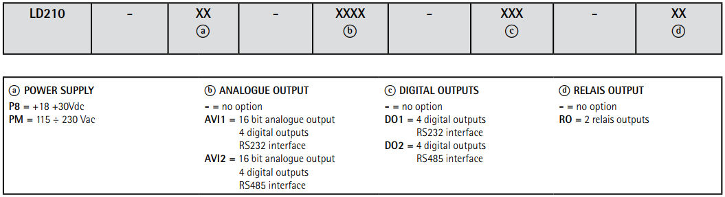 Kod zamówieniowy - wielofunkcyjny wyświetlacz do czujników analogowych LIKA LD210