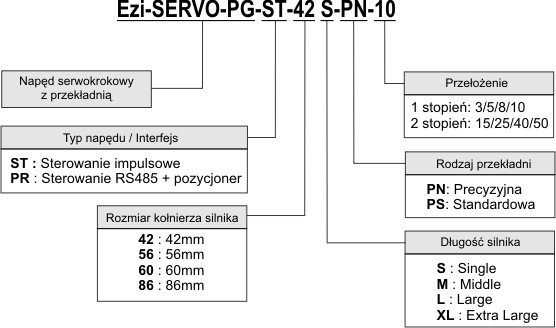 Kod zamówieniowy napędu serwokrokowego Fastech Ezi-SERVO PG 