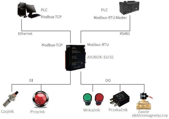 Konfigurowalny moduł we/wy AIOBOX-15/32 - przykład aplikacji