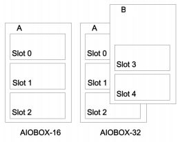 Konfigurowalny moduł we/wy AIOBOX-15/32 - wiele slotów