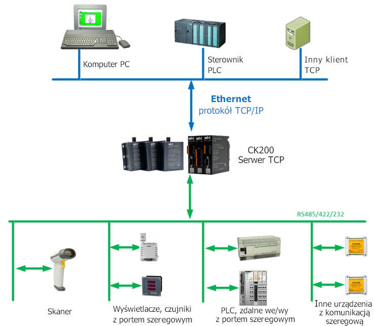 Konwerter protokołu RS232/422/485 na TCP/IP ODOT serii CK200 przykład aplikacji