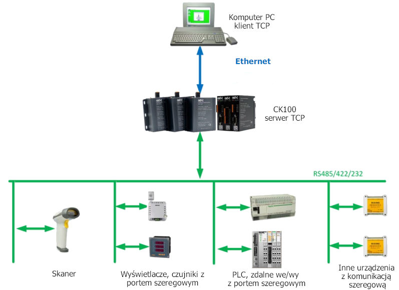 Konwerter protokołu RS232/422/485 na TCP/IP ODOT serii CK100 przykład aplikacji