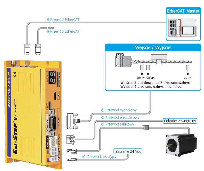 Połączenia przewodów w napędzie krokowym Fastech Ezi-STEP EtherCAT