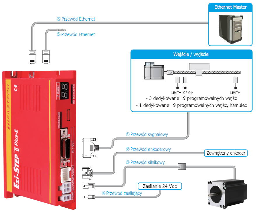 Połączenia przewodów w napędzie krokowym Fastech Ezi-STEP II PE Ethernet