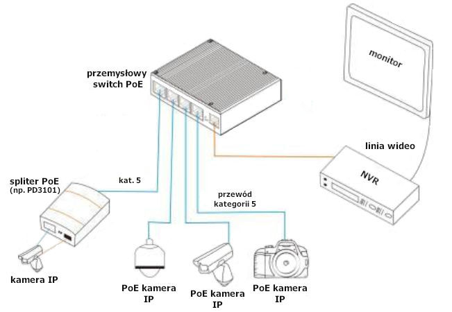 Przemysłowy switch Ethernet ODOT ES-3 - przykład aplikacji