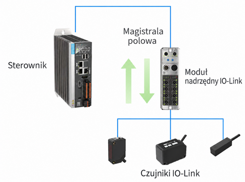 Schemat komunikacji dwukierunkowej pomiędzy sterownikiem, modułem IO-Link Master i czujnikami IO-Link