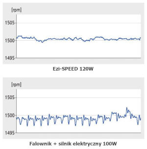 Stabilna prędkość obrotowa - napęd BLDC Fastech Ezi-SPEED
