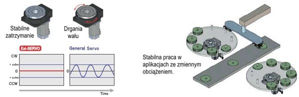 Fastech Ezi-Robo HB - stabilne zatrzymanie