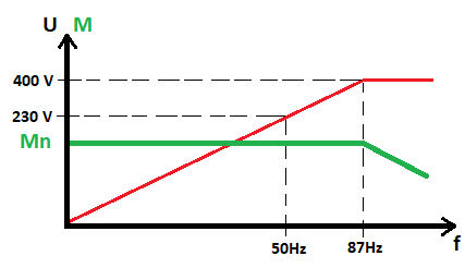 Technika 87Hz - charakterystyka U/f