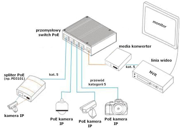 Zarządzalny przemysłowy switch Ethernet - ODOT-ES326FS-SC2 przykład aplikacji