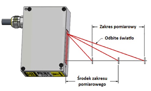 zasada działania laserowych czujników przesunięcia